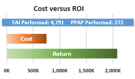 Production Part Approval Process Results